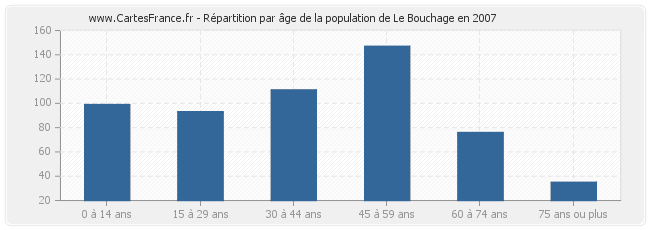 Répartition par âge de la population de Le Bouchage en 2007